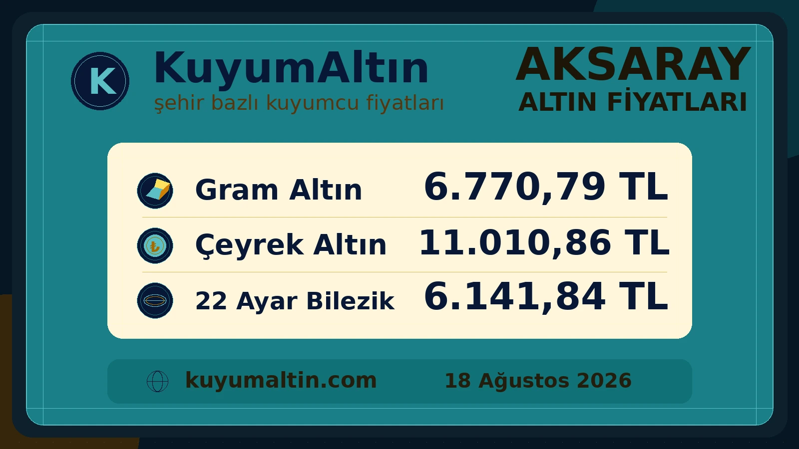 Aksaray fiziki altın piyasası görsel özeti; Aksaray canlı altın fiyatları aramasına yönelik şehir altın fiyat karşılaştırması