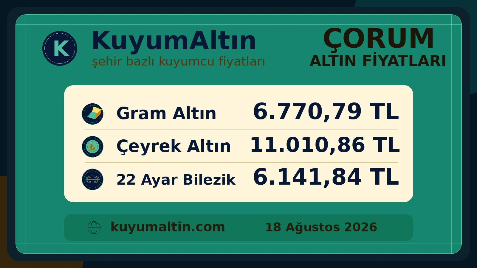 Çorum günlük altın fiyat özeti; Sungurlu ve Osmancık çevresinde alış-satış karşılaştırma referansı