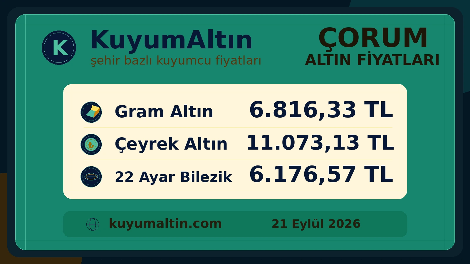 Çorum günlük altın fiyat özeti; Sungurlu ve Osmancık çevresinde alış-satış karşılaştırma referansı