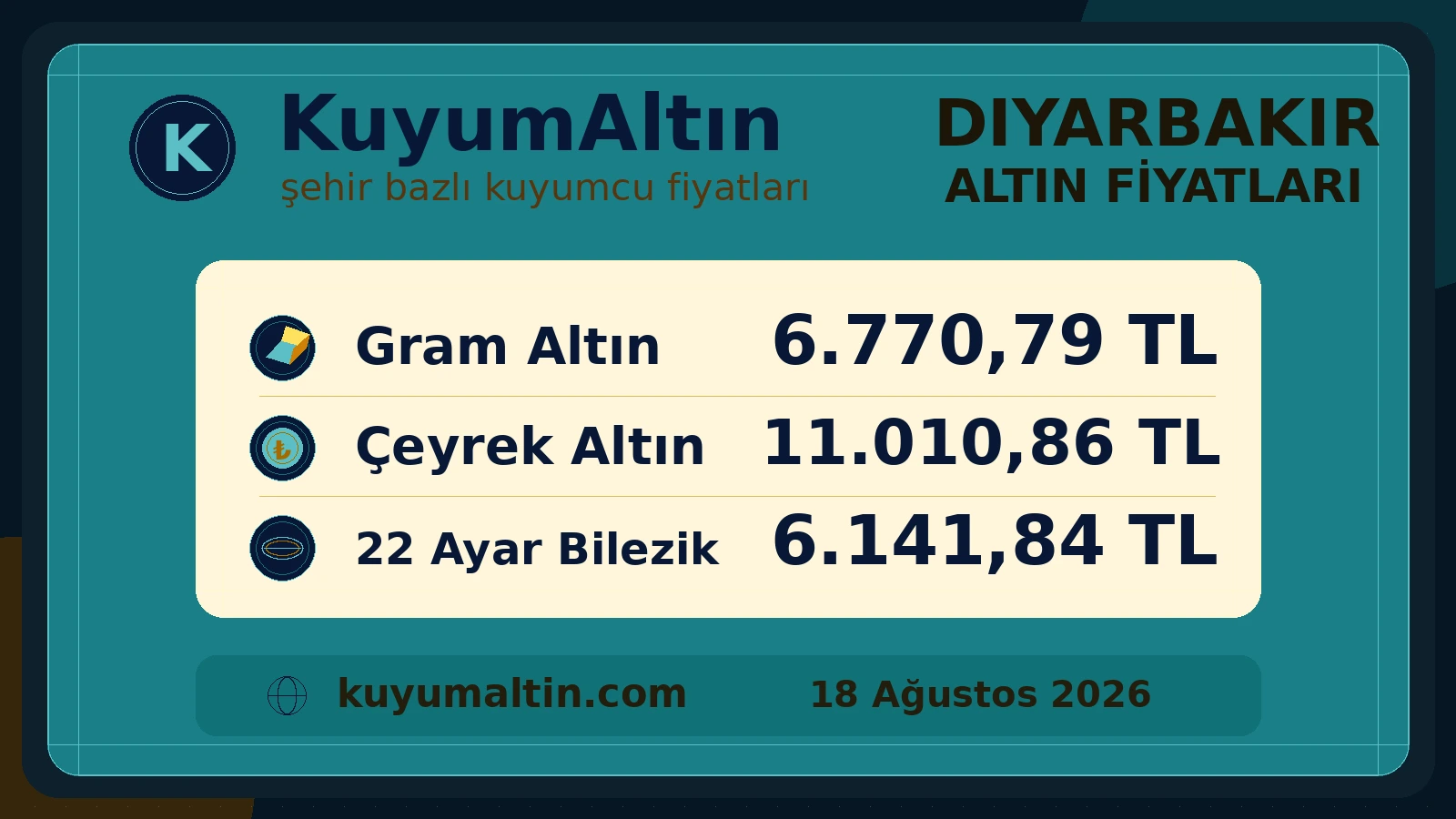 Diyarbakır altın fiyatları görsel özeti; Sur, Yenişehir ve Kayapınar çevresinde gram, çeyrek ve bilezik fiyatları