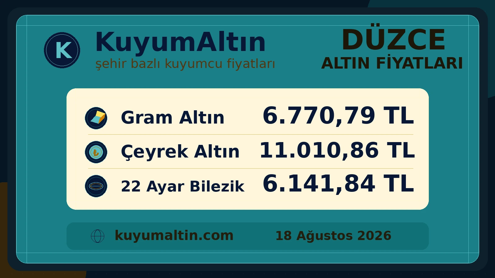 Düzce altın piyasasının güncel görsel kartı; Merkez, Akçakoca ve şehir genelinde temel altın ürünleri