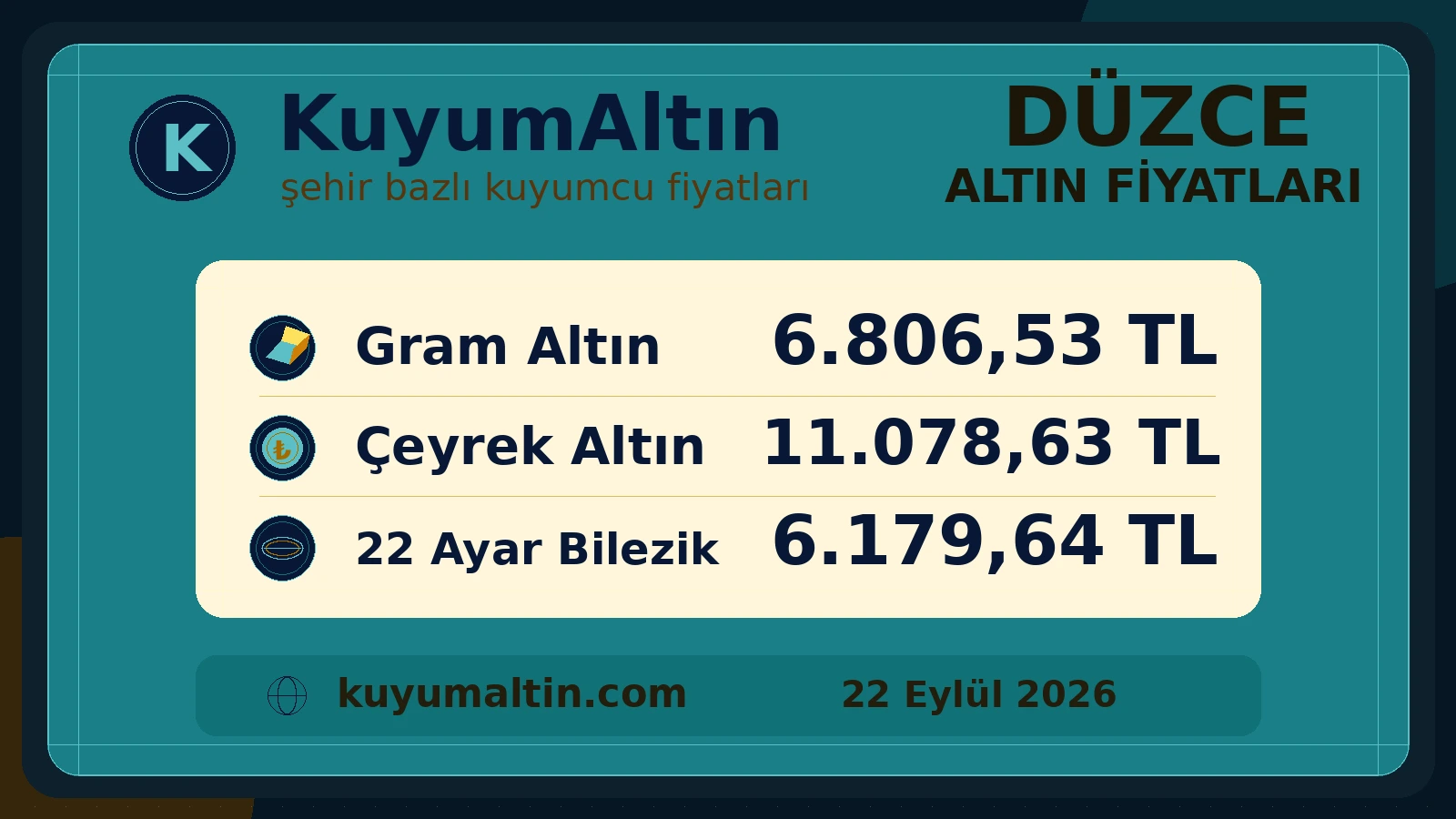 Düzce altın piyasasının güncel görsel kartı; Merkez, Akçakoca ve şehir genelinde temel altın ürünleri
