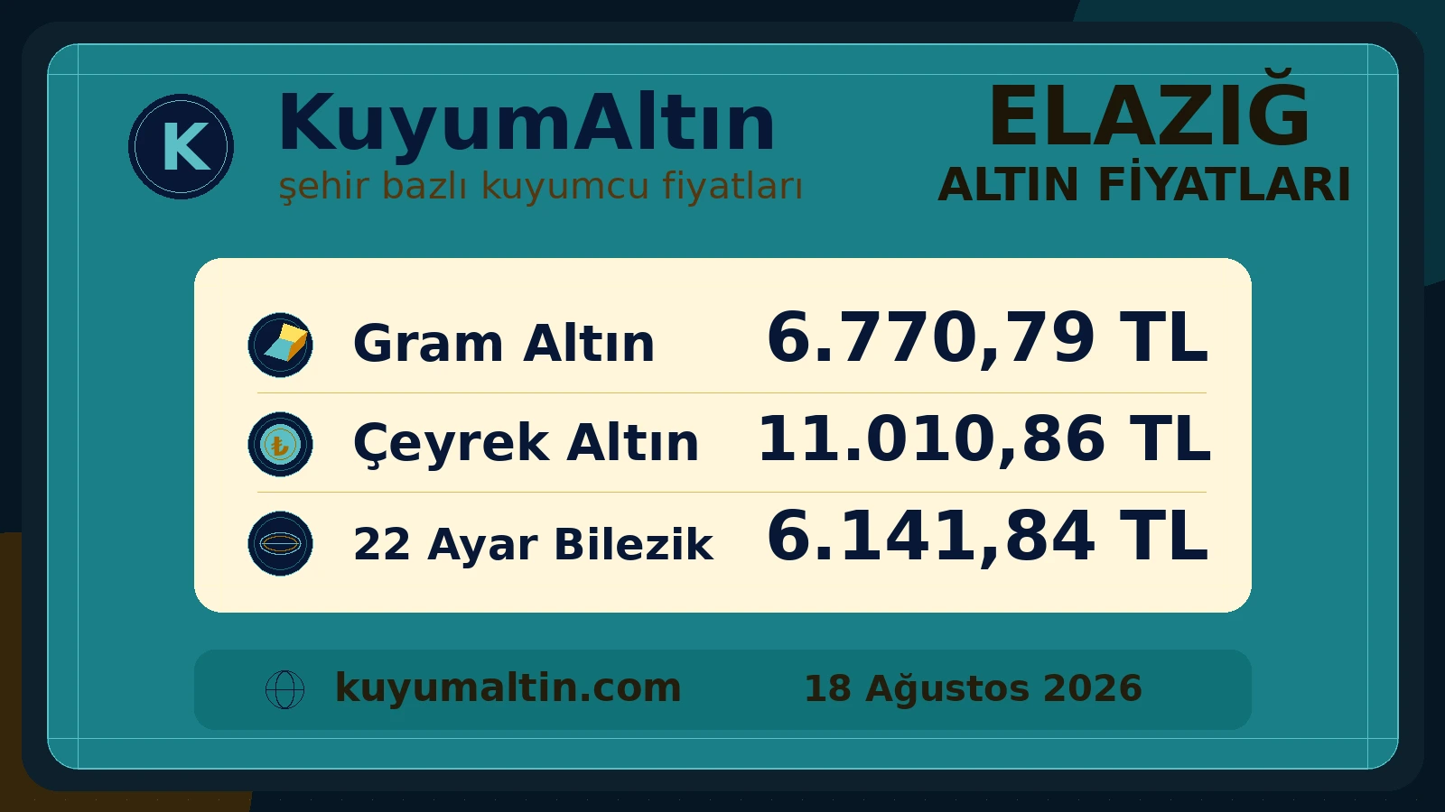 Elazığ fiziki altın piyasası görsel özeti; Kovancılar ve Palu çevresinde alış-satış karşılaştırma referansı