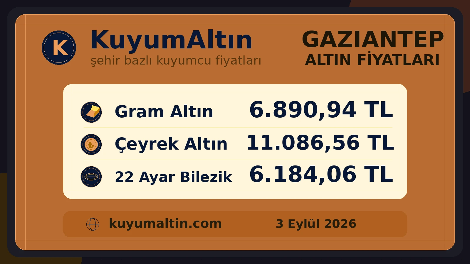 Gaziantep altın fiyatları görsel özeti; Şahinbey, Şehitkamil ve Bakırcılar Çarşısı çevresindeki fiyatlar
