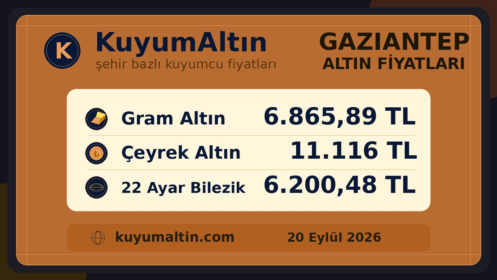 Gaziantep altın fiyatları görsel özeti; Şahinbey, Şehitkamil ve Bakırcılar Çarşısı çevresindeki fiyatlar