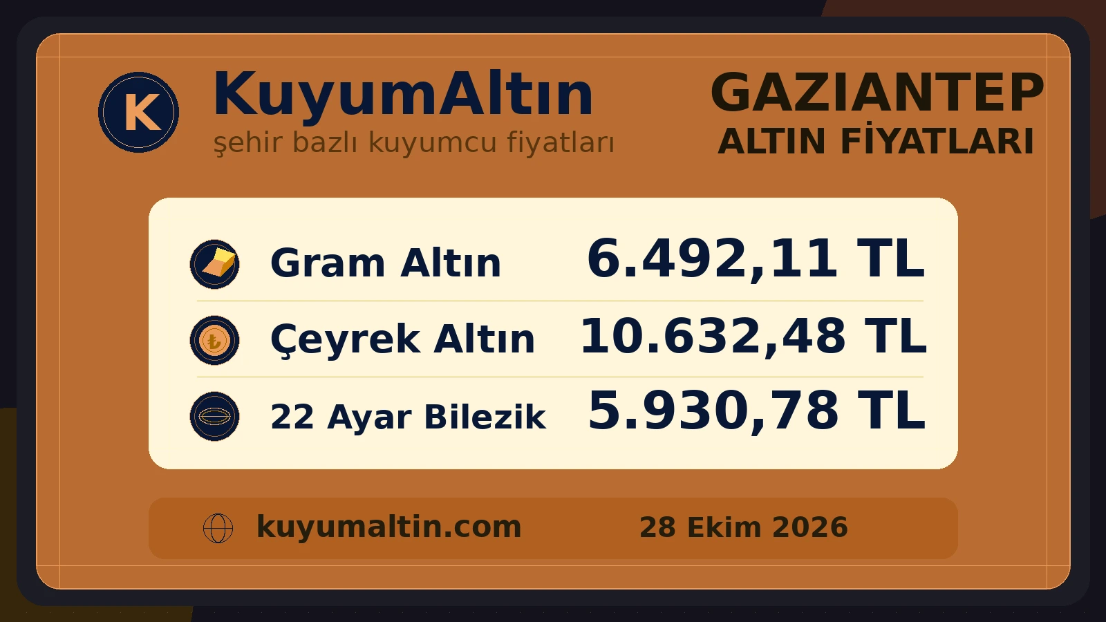 Gaziantep altın fiyatları görsel özeti; Şahinbey, Şehitkamil ve Bakırcılar Çarşısı çevresindeki fiyatlar