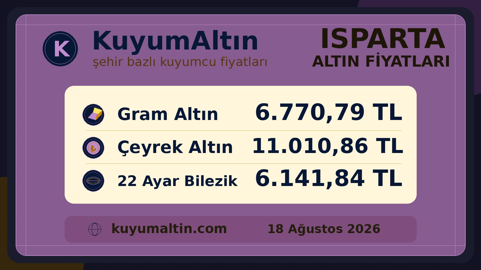 Isparta fiziki altın piyasası görsel özeti; gram altın, çeyrek altın ve bilezik için Isparta yerel alış-satış fiyatları
