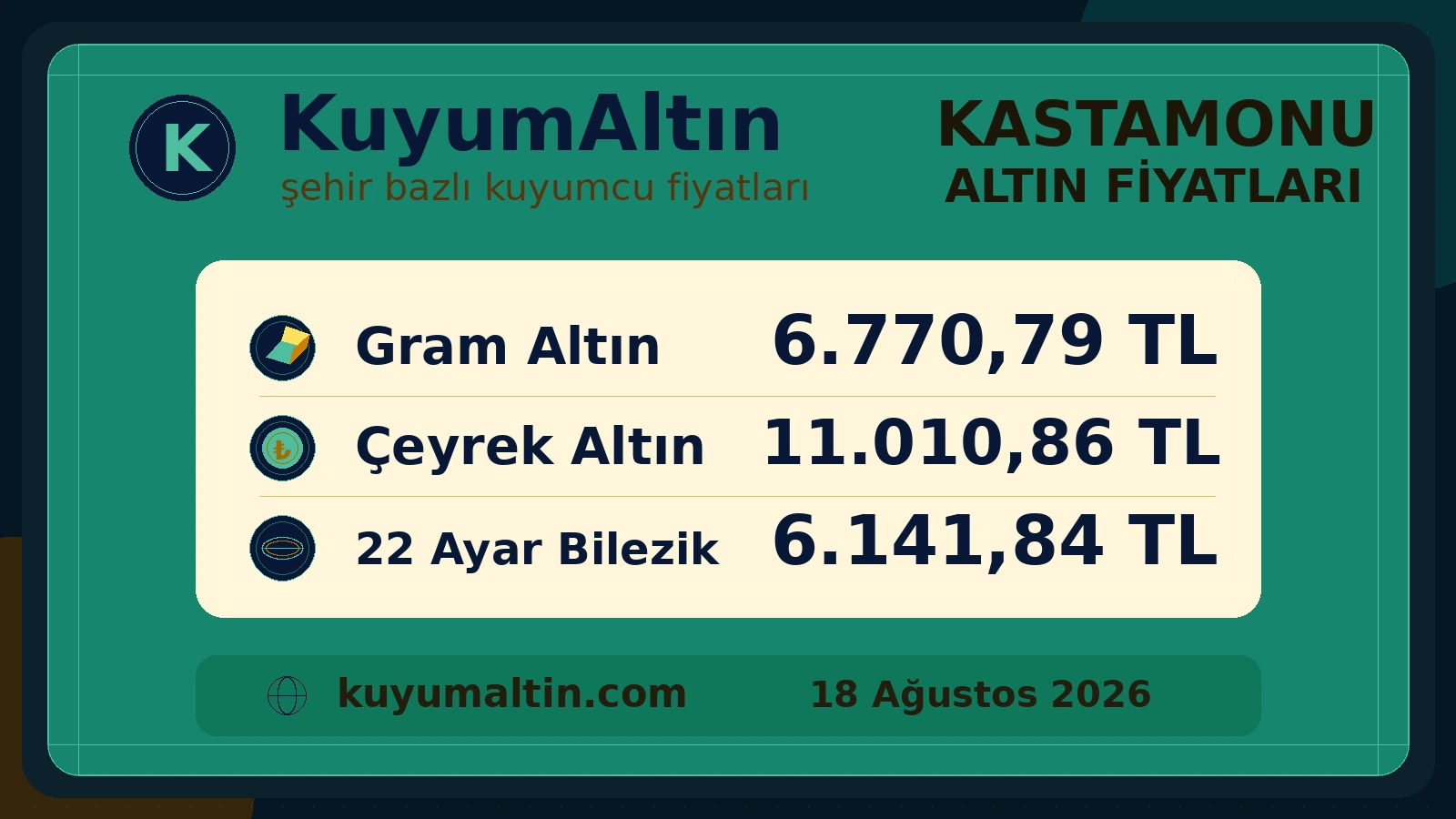 Kastamonu günlük altın fiyat özeti; Merkez odağında satın alma ve bozdurma fiyat görünümü