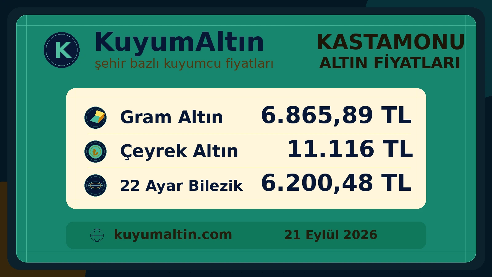 Kastamonu günlük altın fiyat özeti; Merkez odağında satın alma ve bozdurma fiyat görünümü