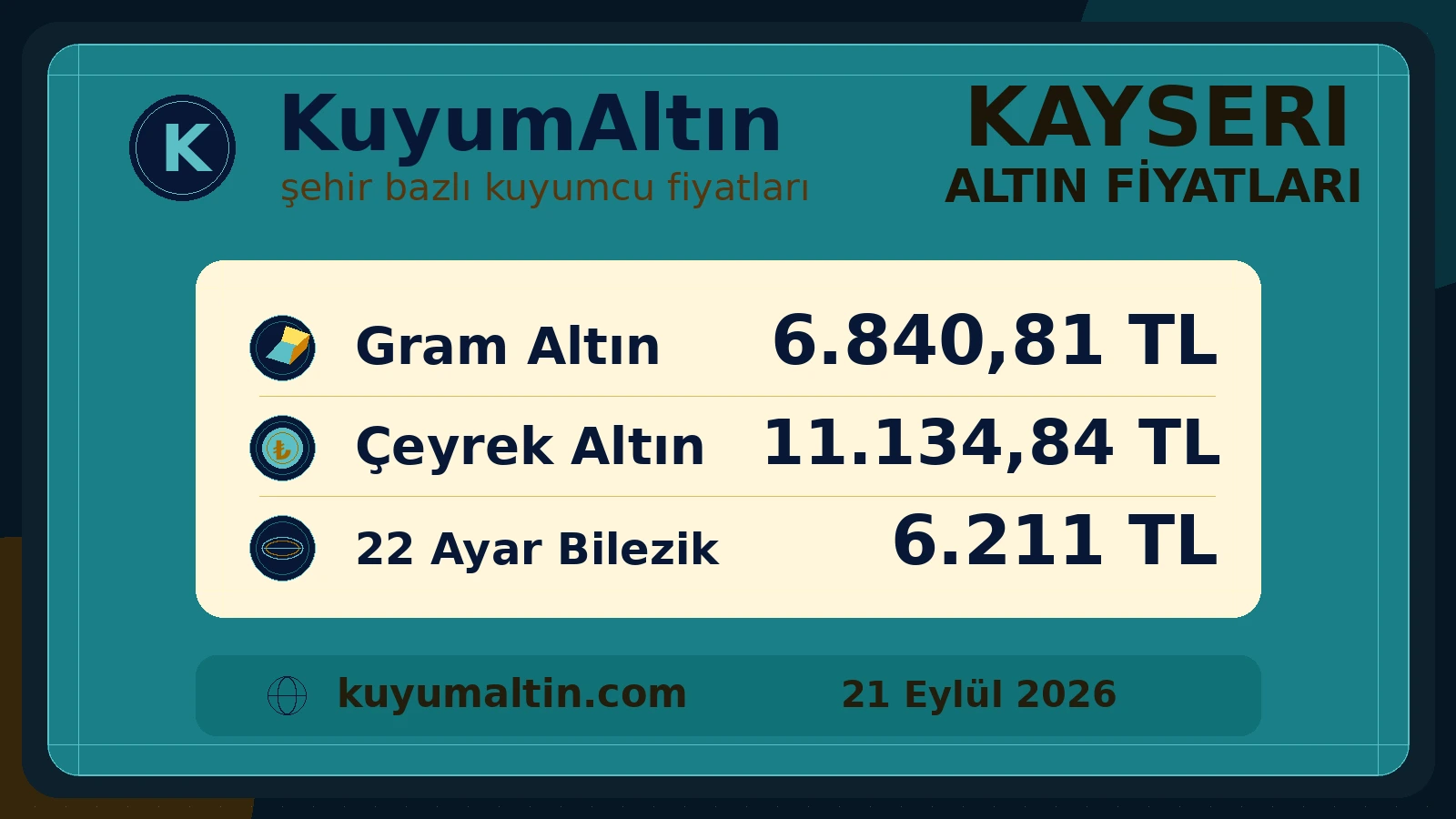 Kayseri altın fiyatları görsel özeti; Kapalı Çarşı ve şehir kuyumcularında gram, çeyrek ve bilezik fiyatları